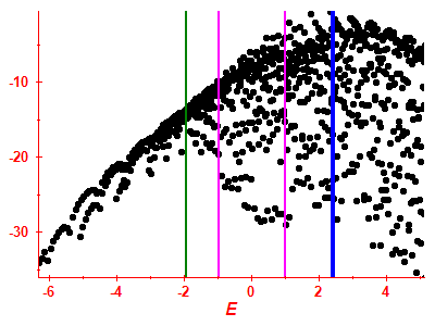 Strength function log